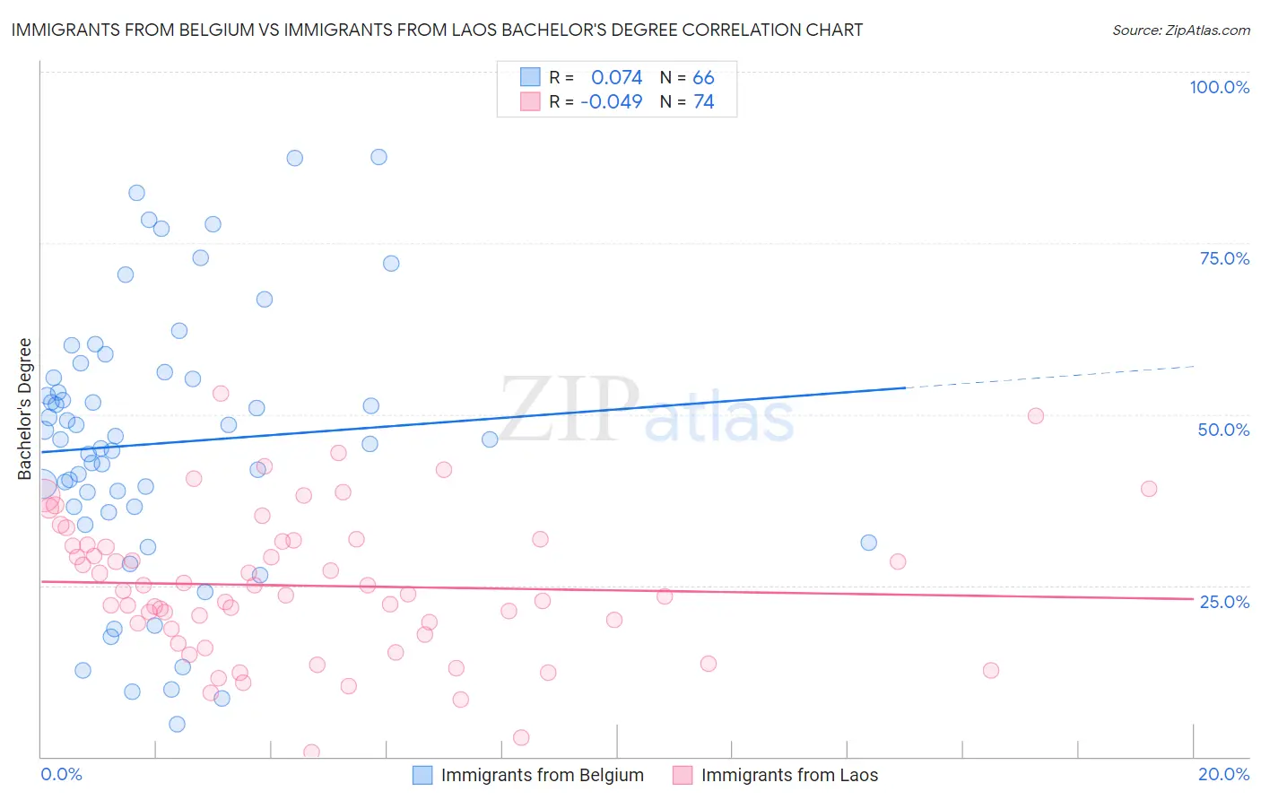 Immigrants from Belgium vs Immigrants from Laos Bachelor's Degree