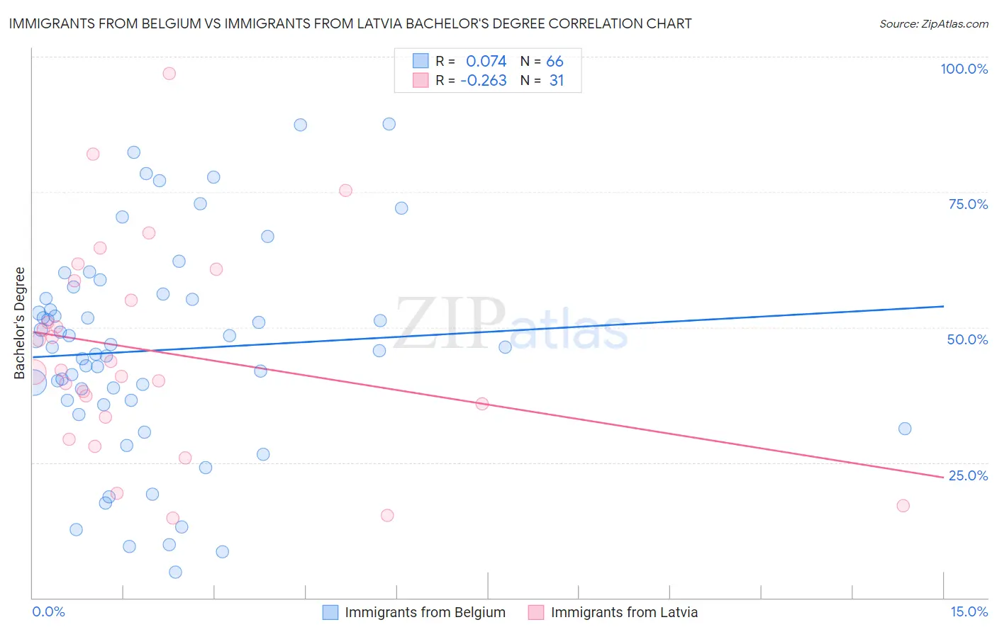 Immigrants from Belgium vs Immigrants from Latvia Bachelor's Degree