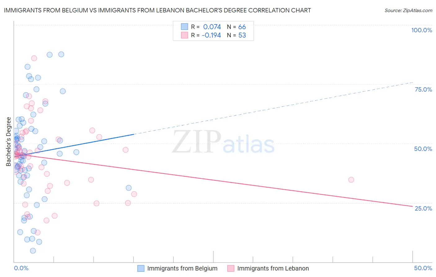 Immigrants from Belgium vs Immigrants from Lebanon Bachelor's Degree