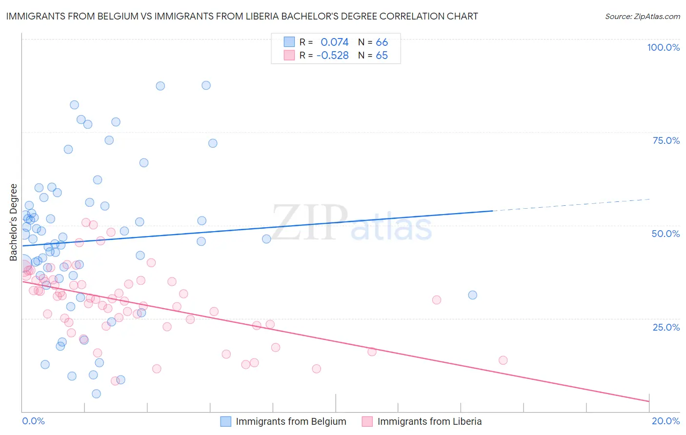 Immigrants from Belgium vs Immigrants from Liberia Bachelor's Degree