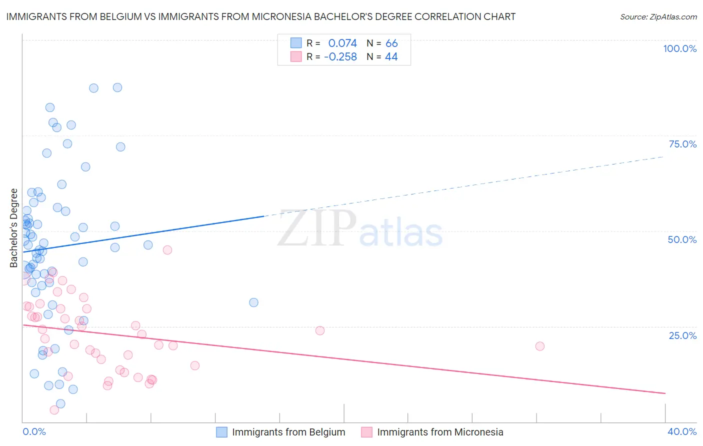 Immigrants from Belgium vs Immigrants from Micronesia Bachelor's Degree