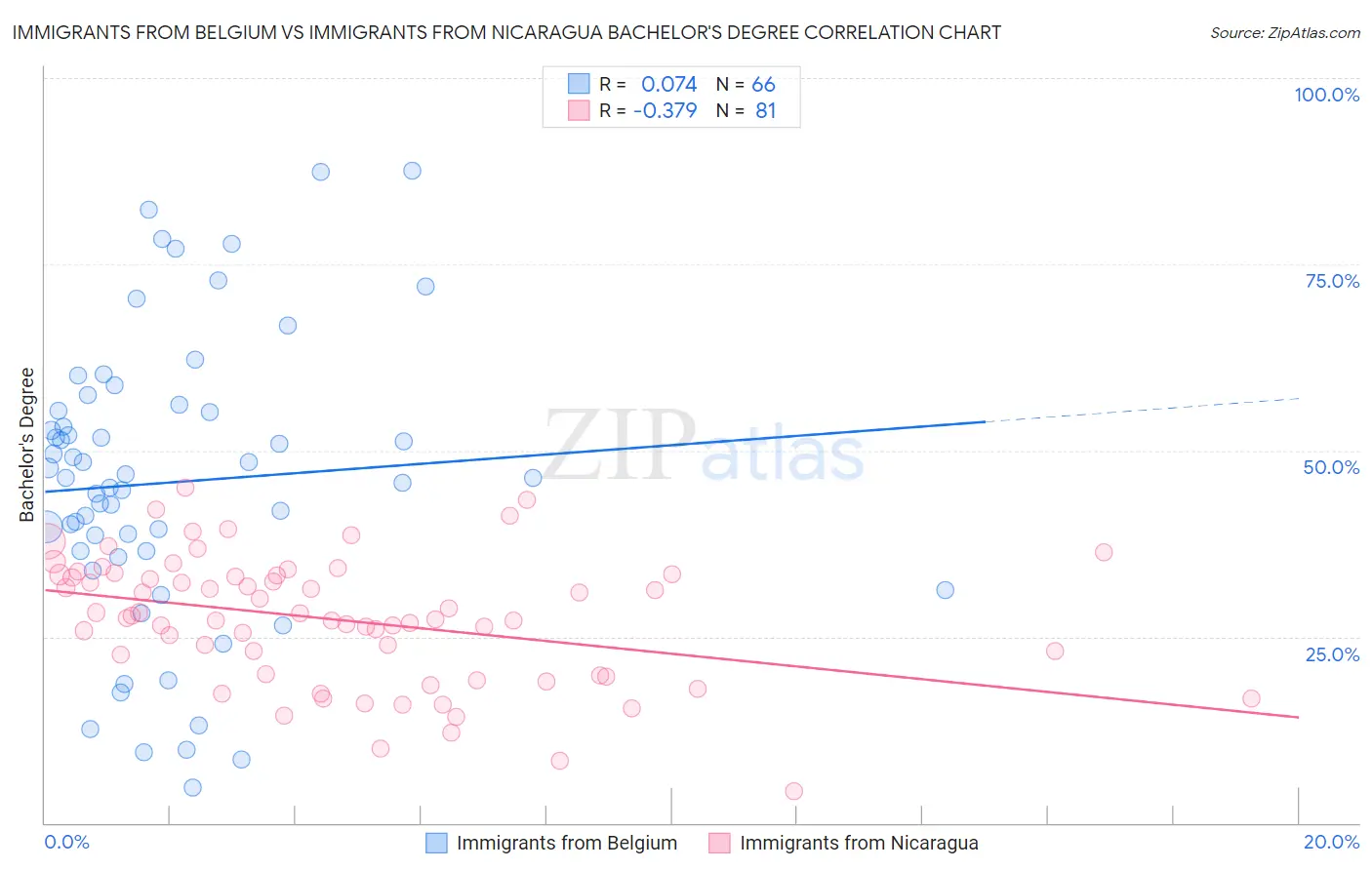 Immigrants from Belgium vs Immigrants from Nicaragua Bachelor's Degree
