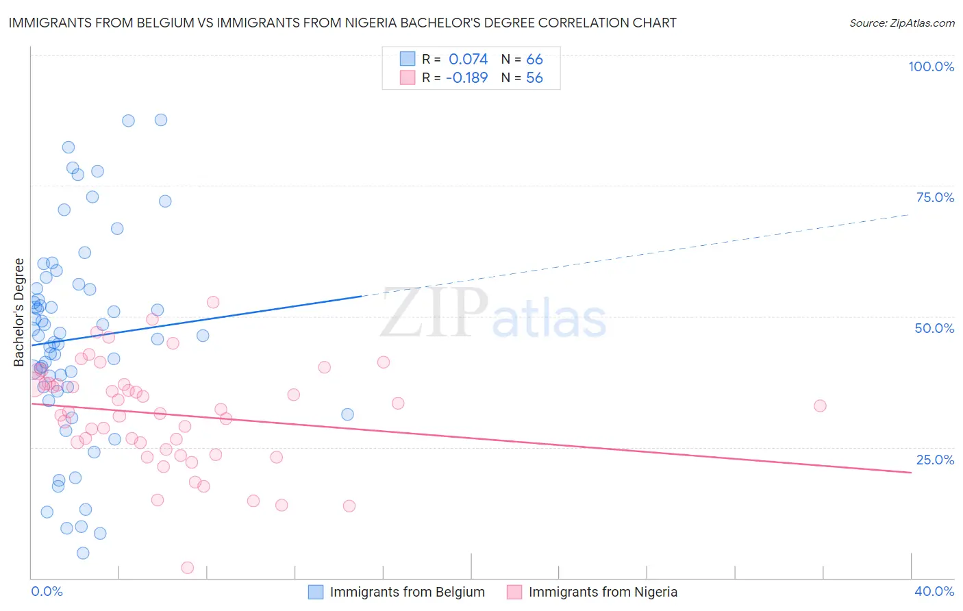 Immigrants from Belgium vs Immigrants from Nigeria Bachelor's Degree