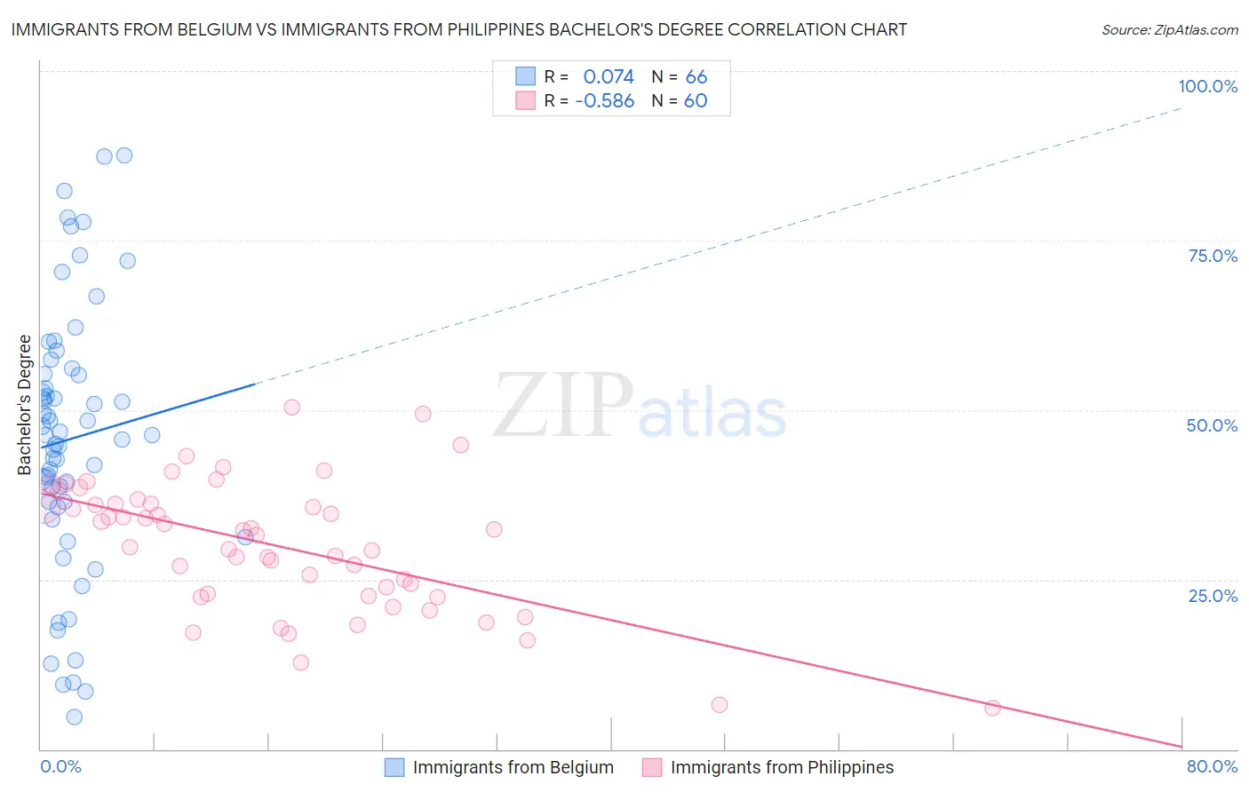 Immigrants from Belgium vs Immigrants from Philippines Bachelor's Degree