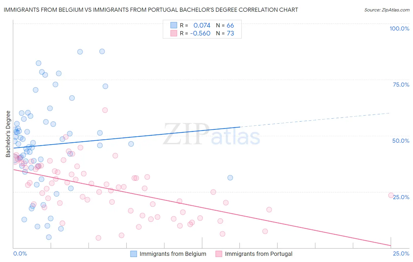 Immigrants from Belgium vs Immigrants from Portugal Bachelor's Degree