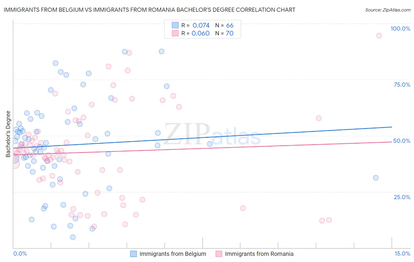 Immigrants from Belgium vs Immigrants from Romania Bachelor's Degree