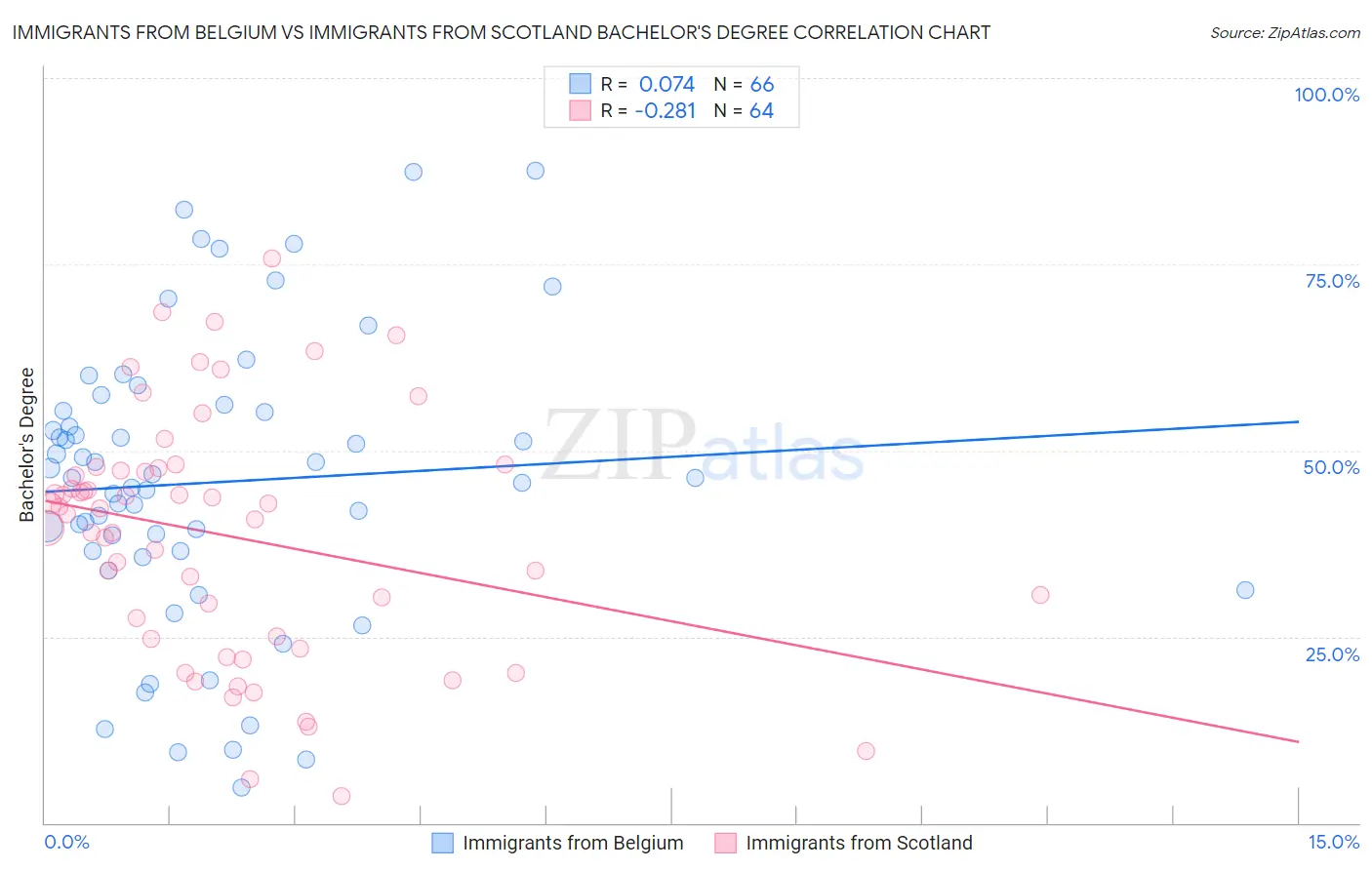 Immigrants from Belgium vs Immigrants from Scotland Bachelor's Degree