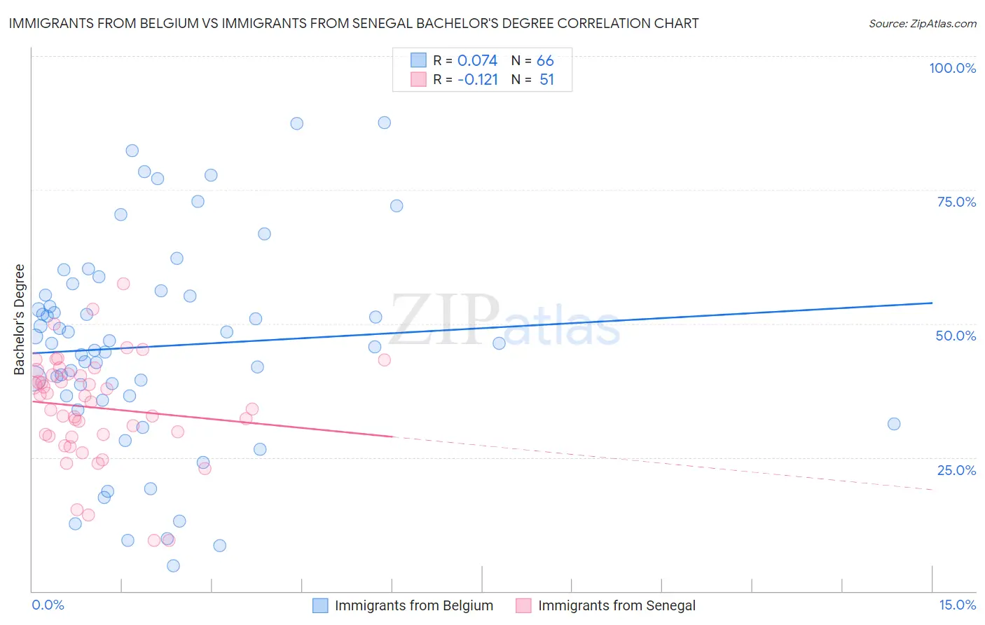 Immigrants from Belgium vs Immigrants from Senegal Bachelor's Degree