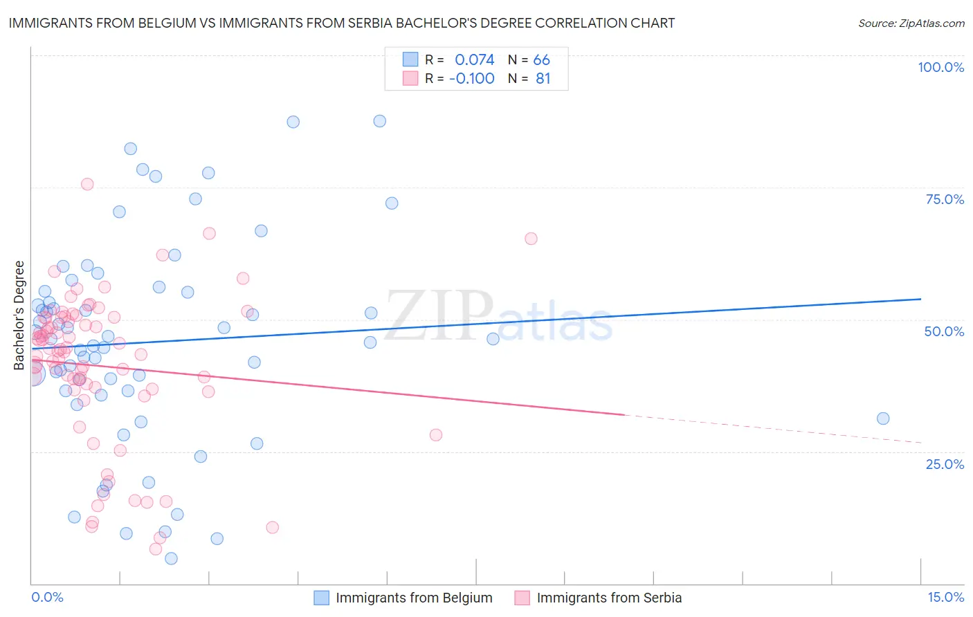 Immigrants from Belgium vs Immigrants from Serbia Bachelor's Degree
