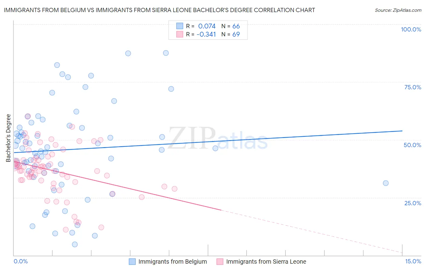Immigrants from Belgium vs Immigrants from Sierra Leone Bachelor's Degree