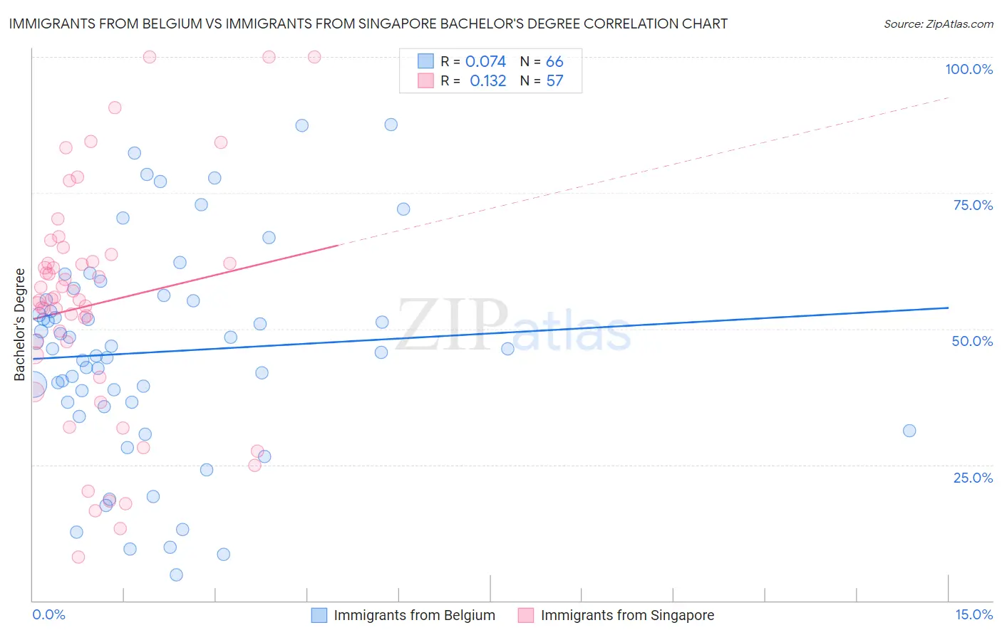 Immigrants from Belgium vs Immigrants from Singapore Bachelor's Degree
