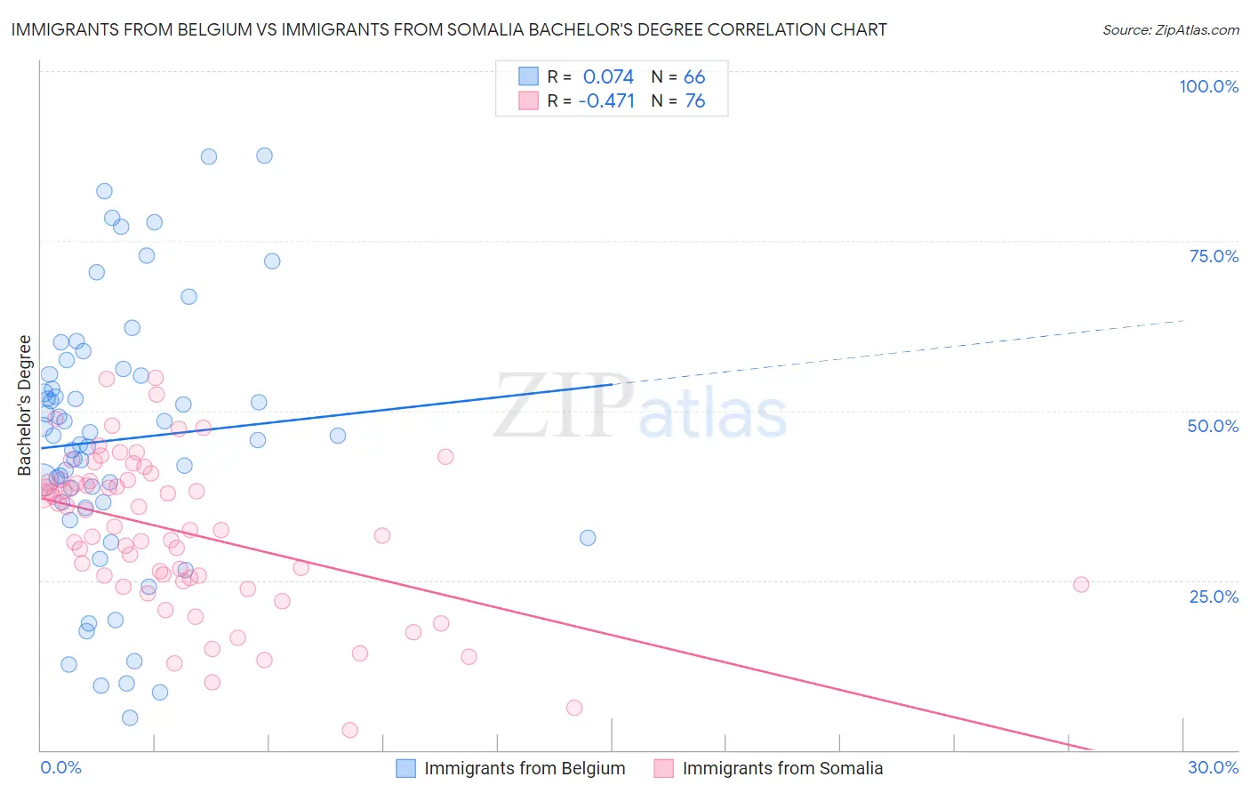 Immigrants from Belgium vs Immigrants from Somalia Bachelor's Degree