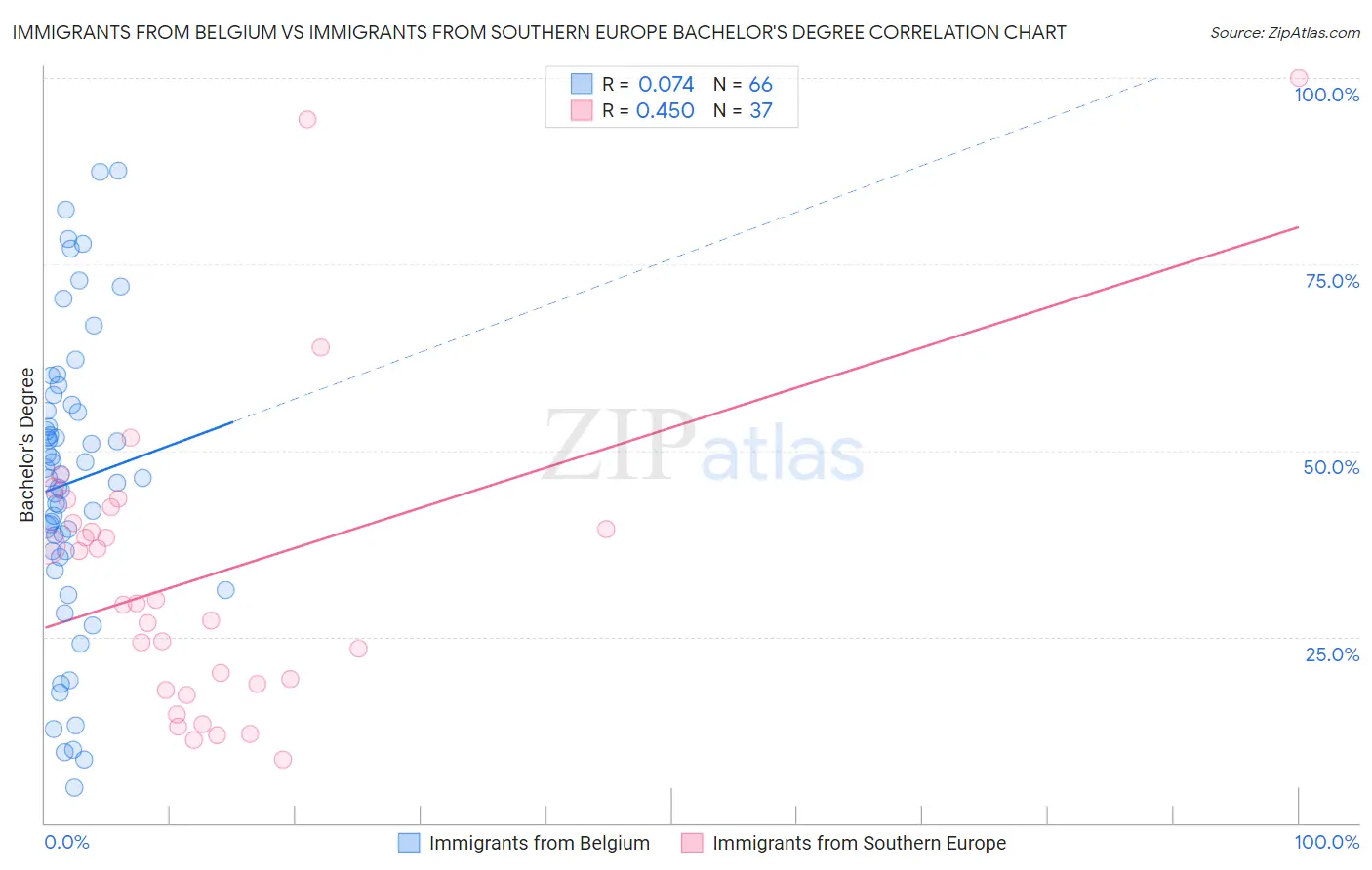 Immigrants from Belgium vs Immigrants from Southern Europe Bachelor's Degree