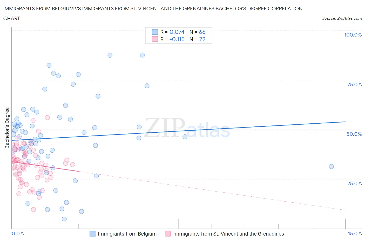 Immigrants from Belgium vs Immigrants from St. Vincent and the Grenadines Bachelor's Degree