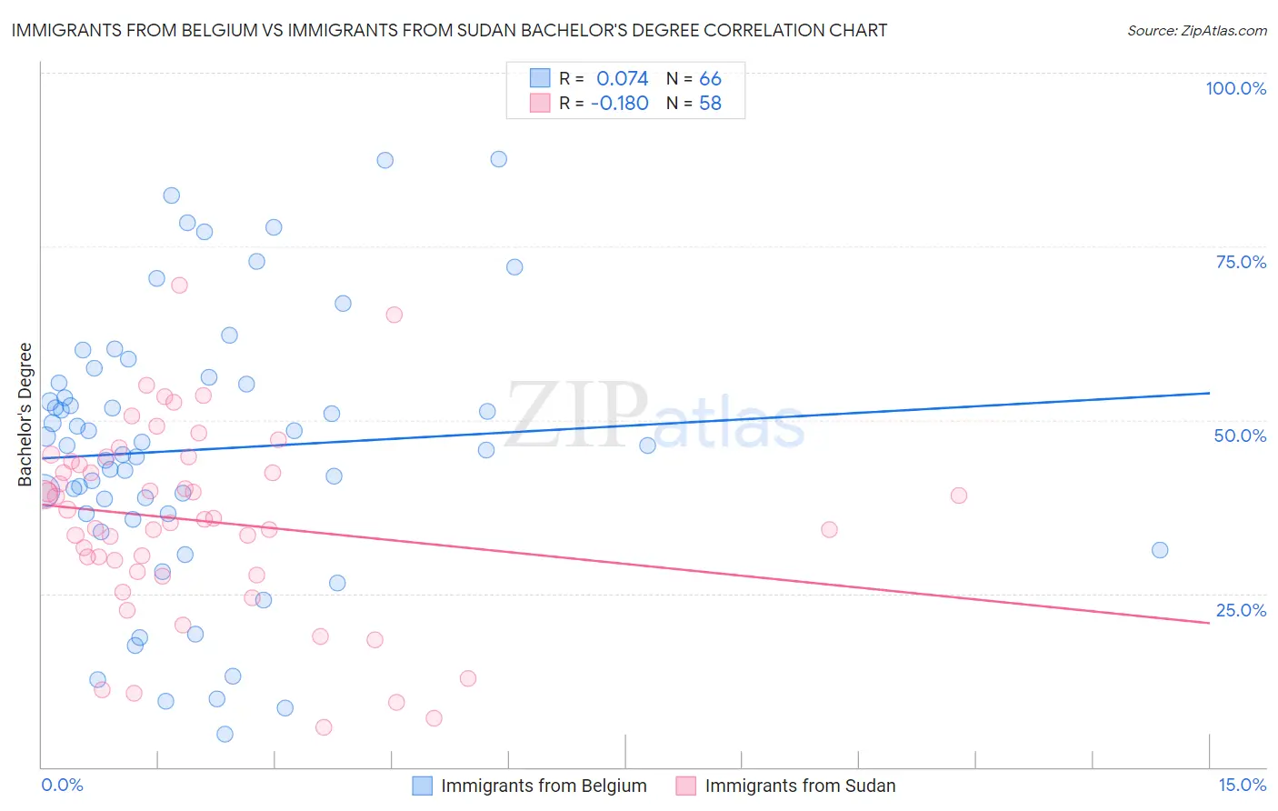 Immigrants from Belgium vs Immigrants from Sudan Bachelor's Degree