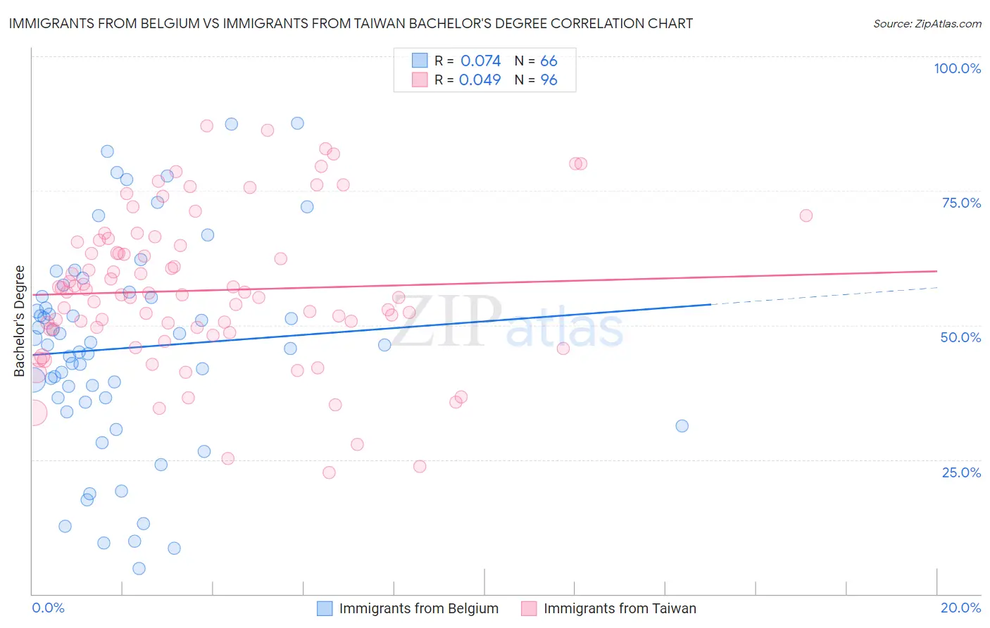 Immigrants from Belgium vs Immigrants from Taiwan Bachelor's Degree