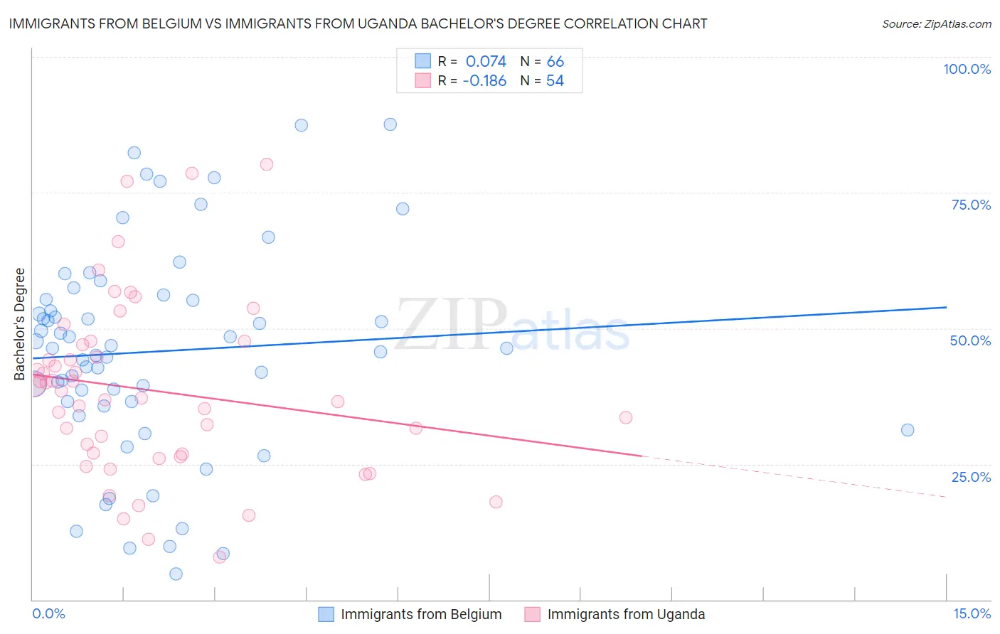 Immigrants from Belgium vs Immigrants from Uganda Bachelor's Degree