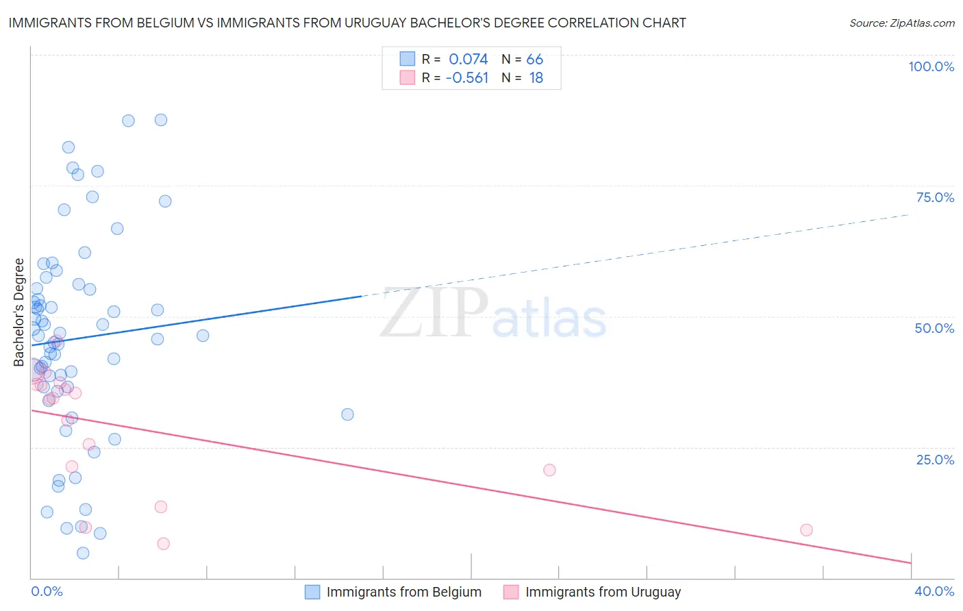 Immigrants from Belgium vs Immigrants from Uruguay Bachelor's Degree