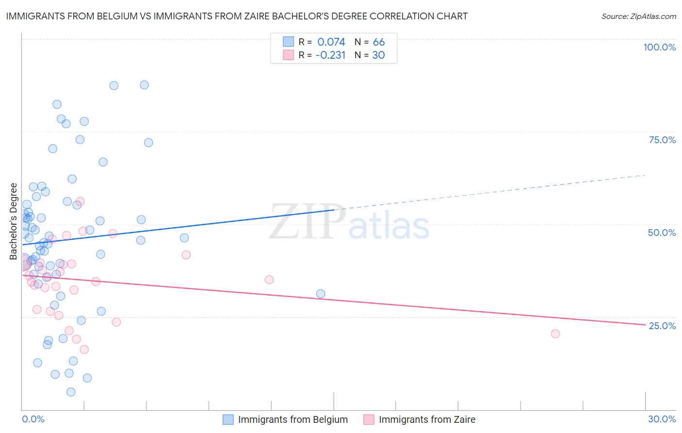 Immigrants from Belgium vs Immigrants from Zaire Bachelor's Degree
