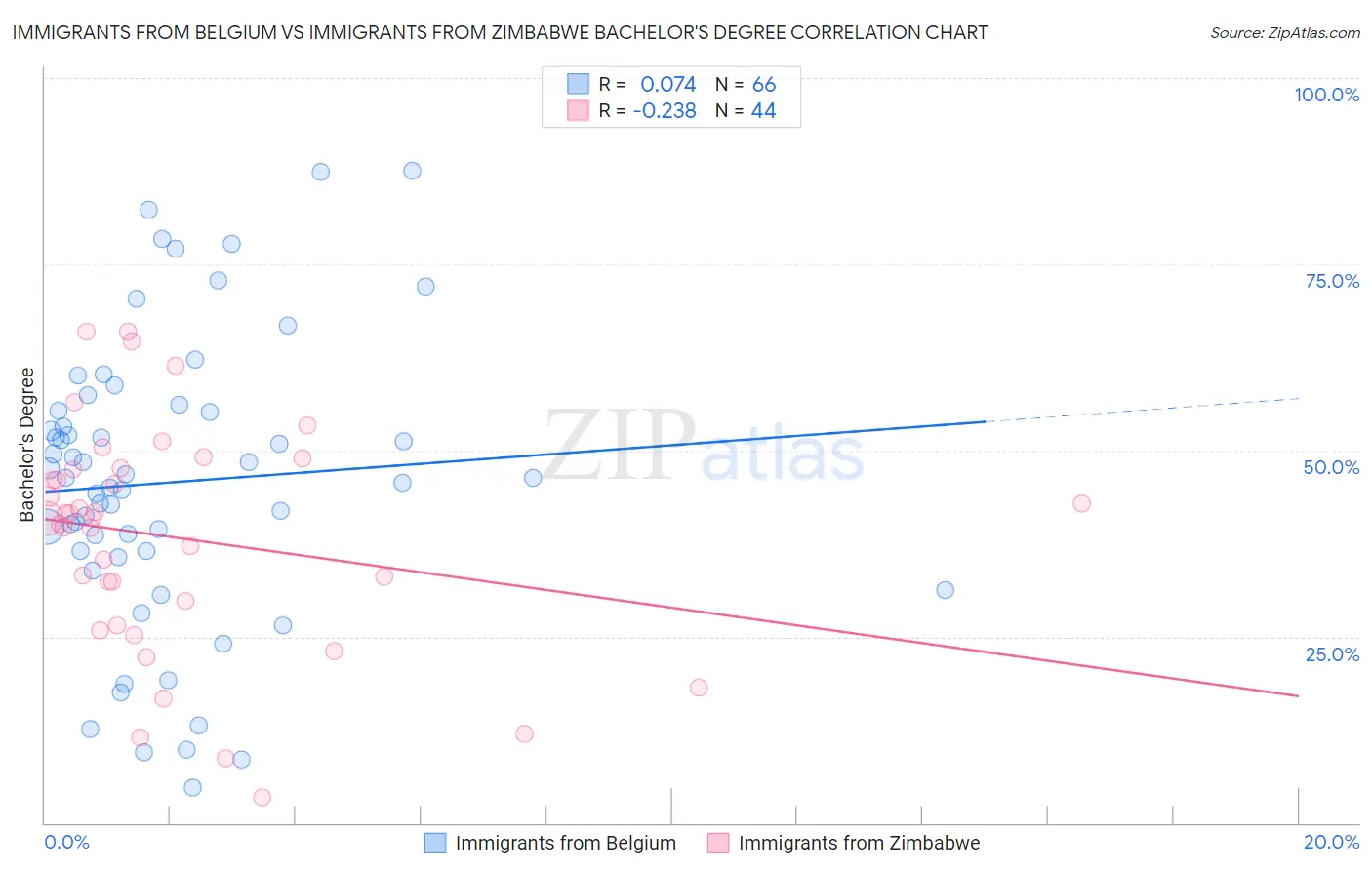 Immigrants from Belgium vs Immigrants from Zimbabwe Bachelor's Degree