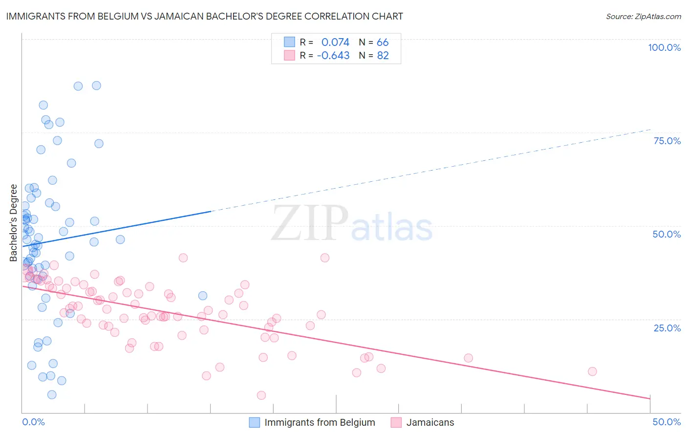 Immigrants from Belgium vs Jamaican Bachelor's Degree