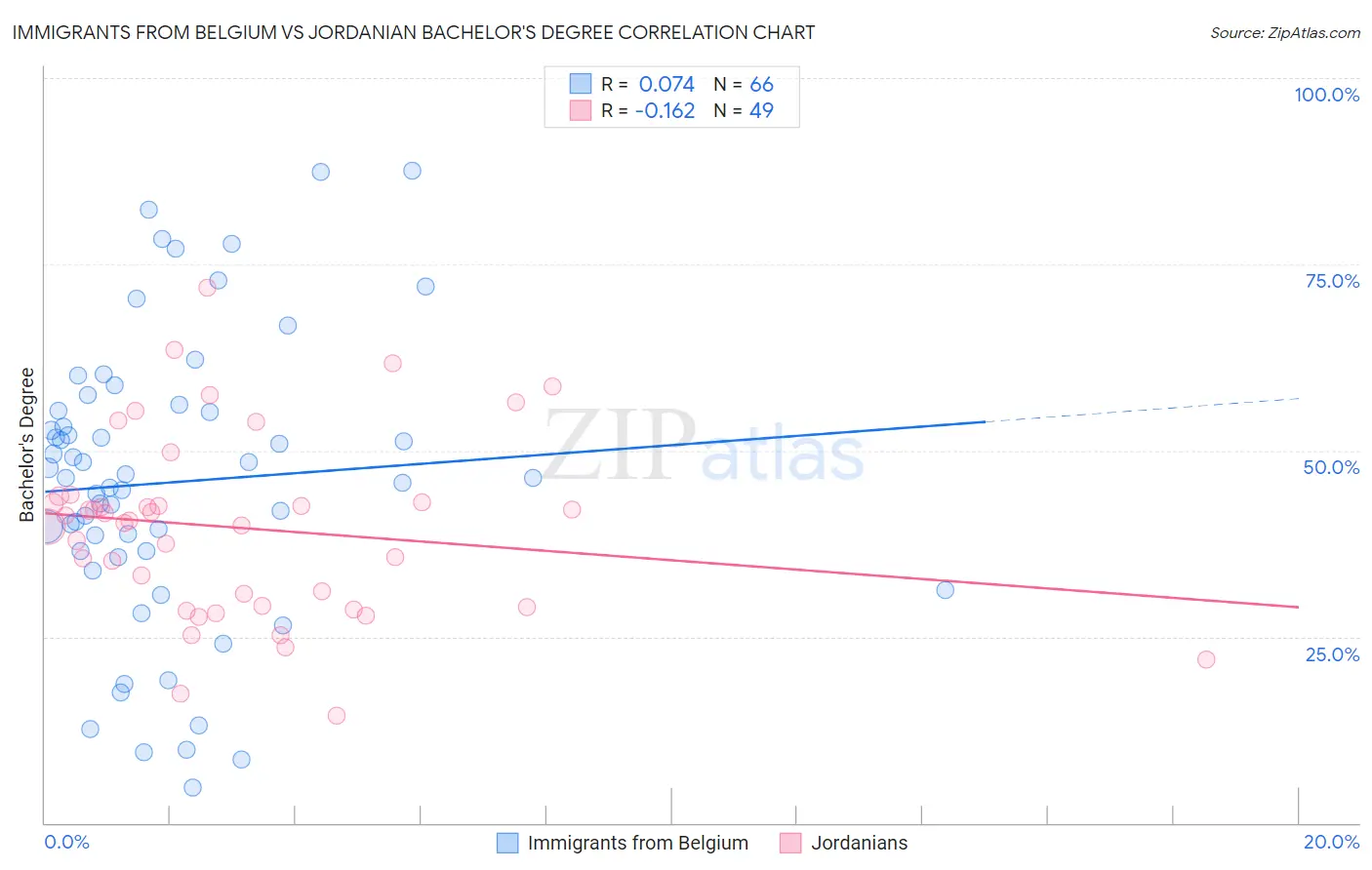 Immigrants from Belgium vs Jordanian Bachelor's Degree