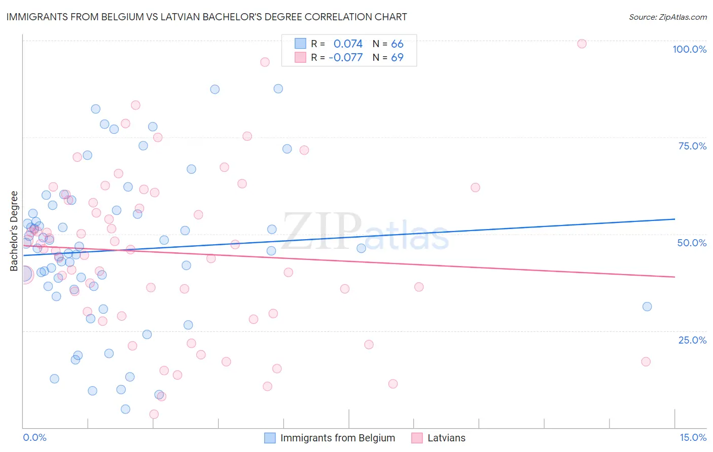 Immigrants from Belgium vs Latvian Bachelor's Degree