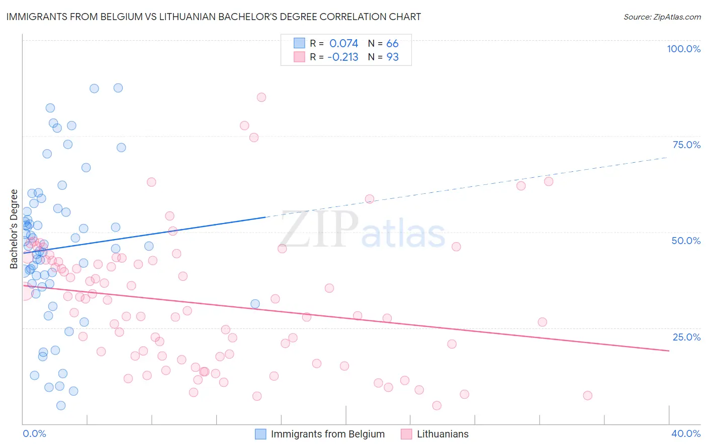 Immigrants from Belgium vs Lithuanian Bachelor's Degree