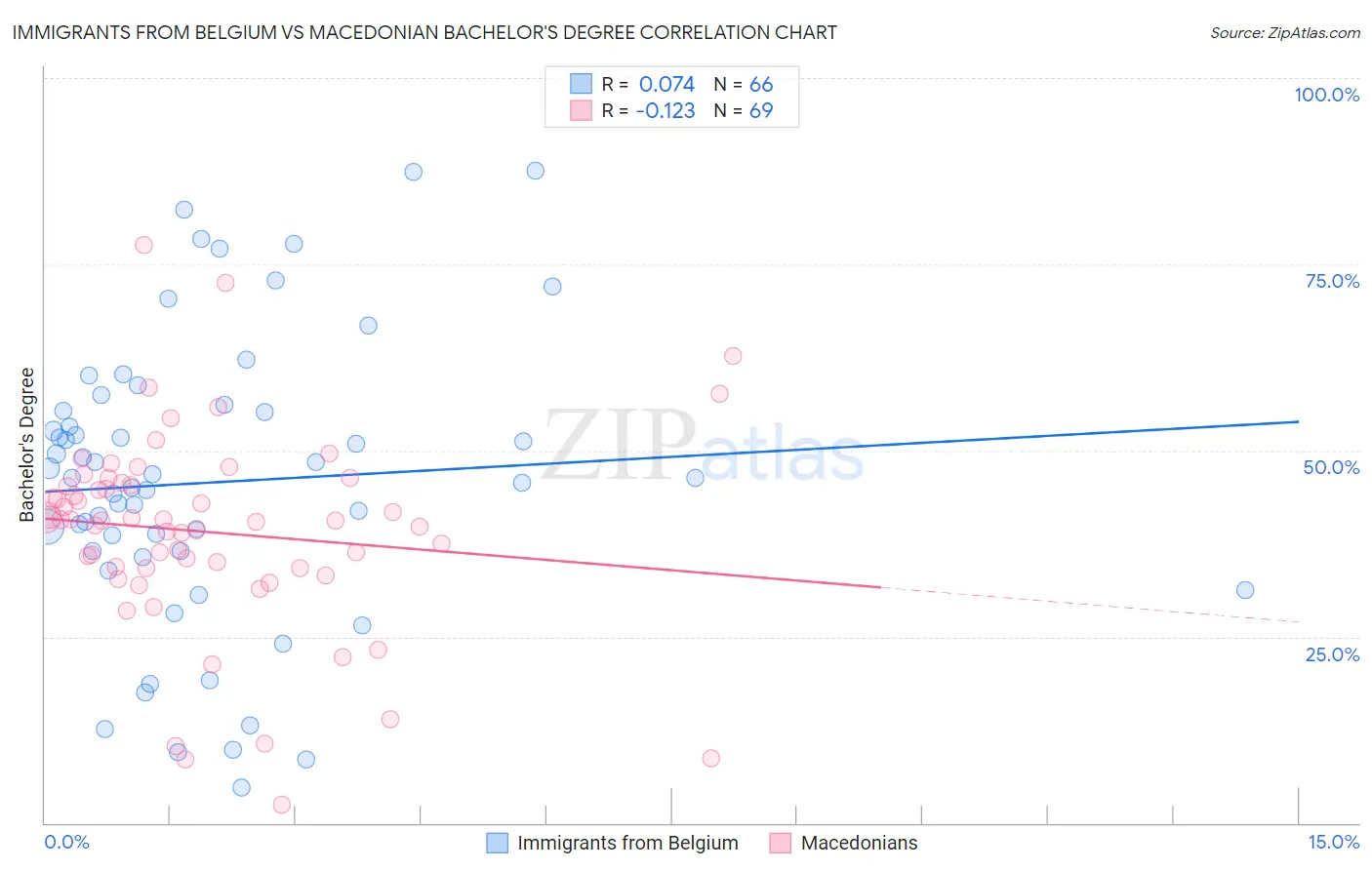 Immigrants from Belgium vs Macedonian Bachelor's Degree