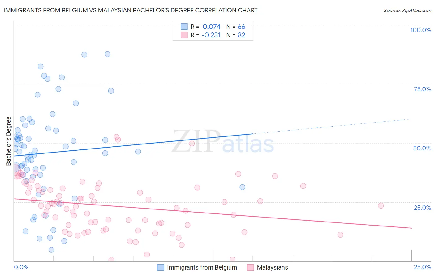 Immigrants from Belgium vs Malaysian Bachelor's Degree