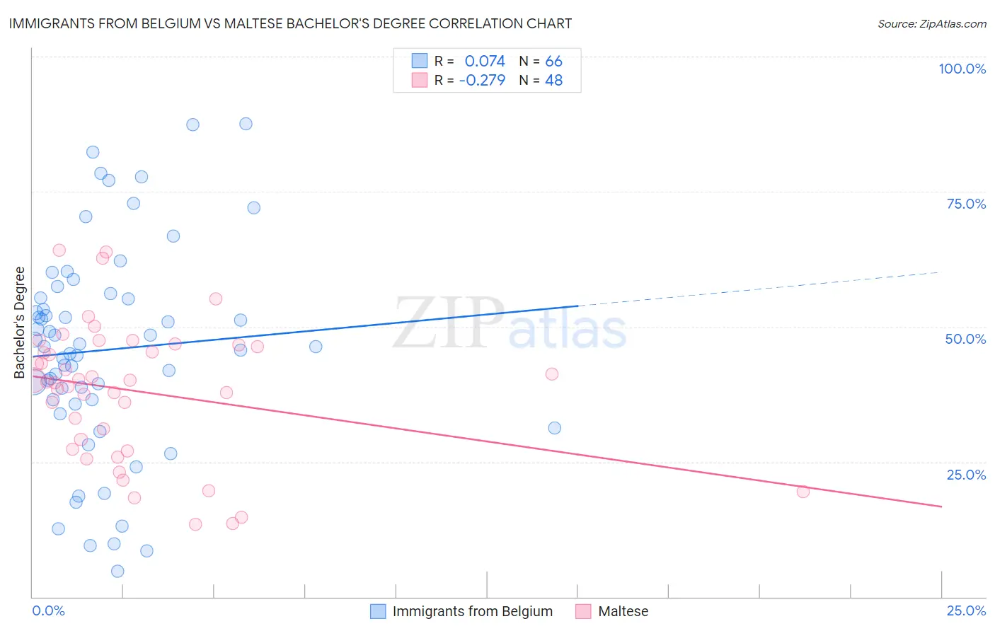Immigrants from Belgium vs Maltese Bachelor's Degree
