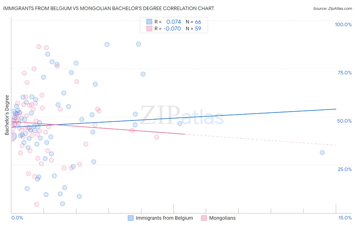 Immigrants from Belgium vs Mongolian Bachelor's Degree