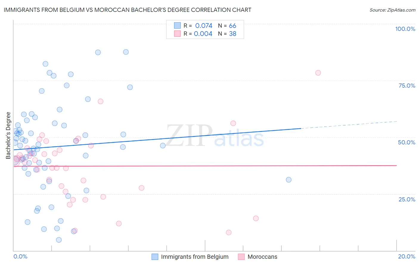 Immigrants from Belgium vs Moroccan Bachelor's Degree
