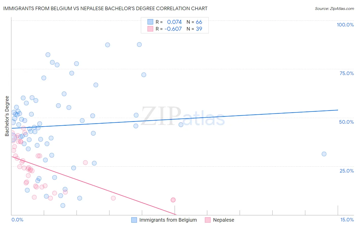 Immigrants from Belgium vs Nepalese Bachelor's Degree