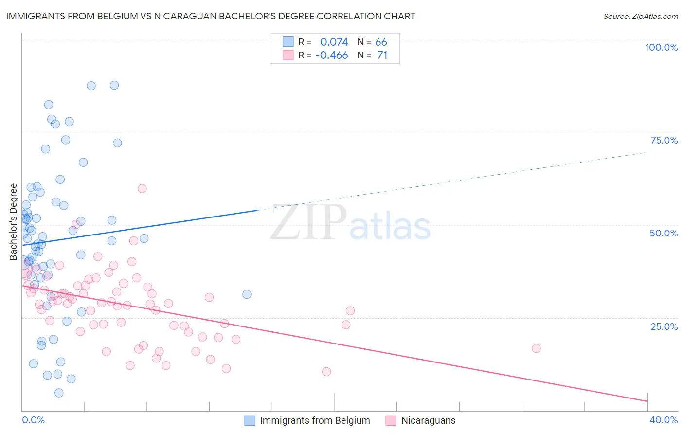 Immigrants from Belgium vs Nicaraguan Bachelor's Degree