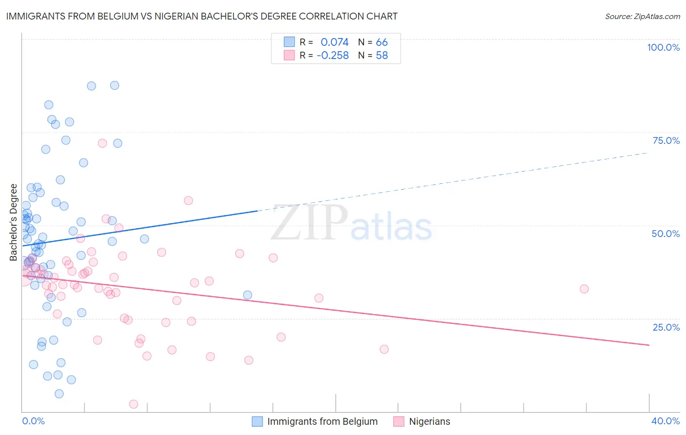 Immigrants from Belgium vs Nigerian Bachelor's Degree