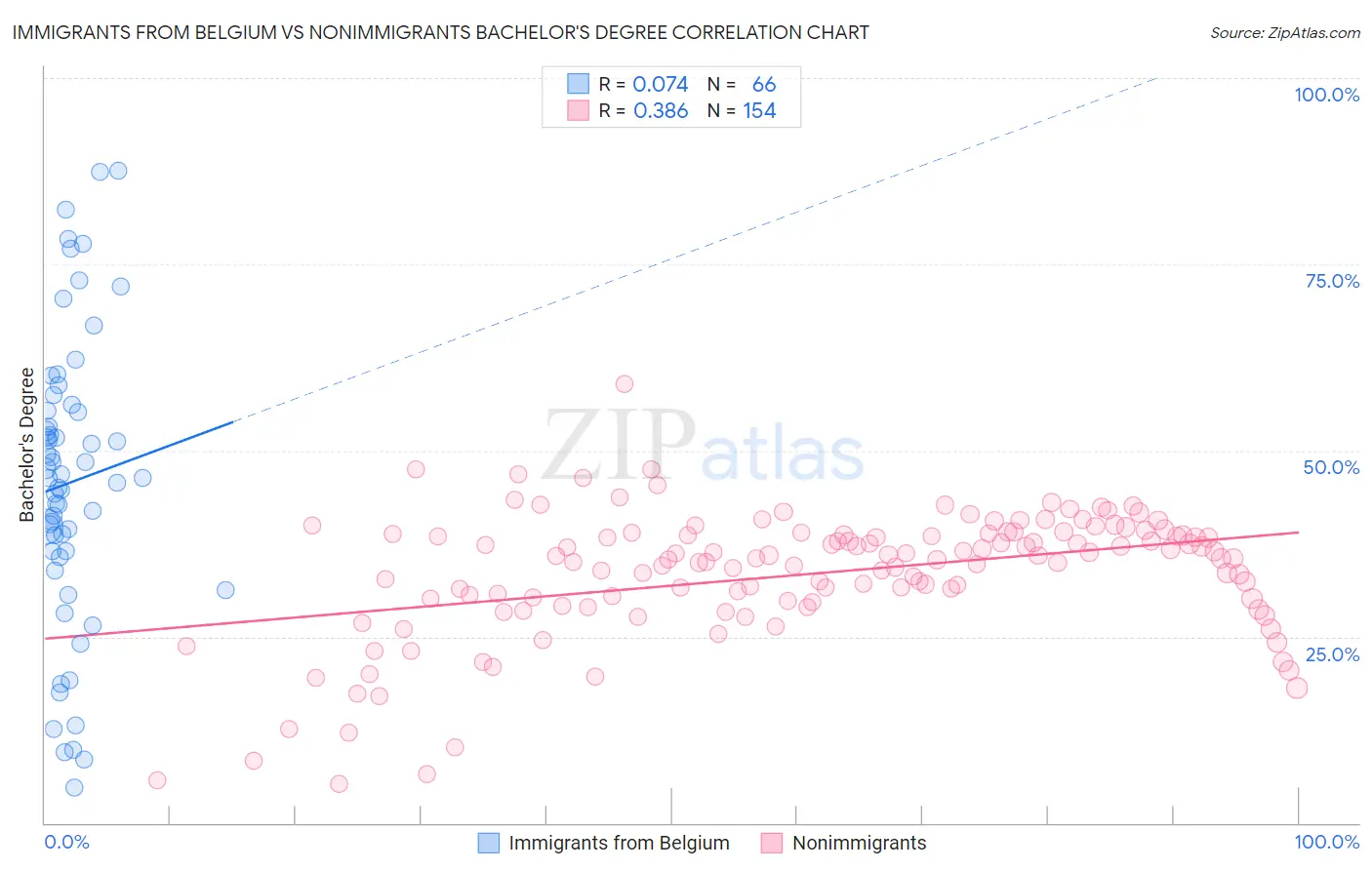 Immigrants from Belgium vs Nonimmigrants Bachelor's Degree