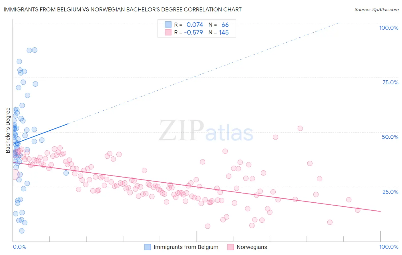 Immigrants from Belgium vs Norwegian Bachelor's Degree