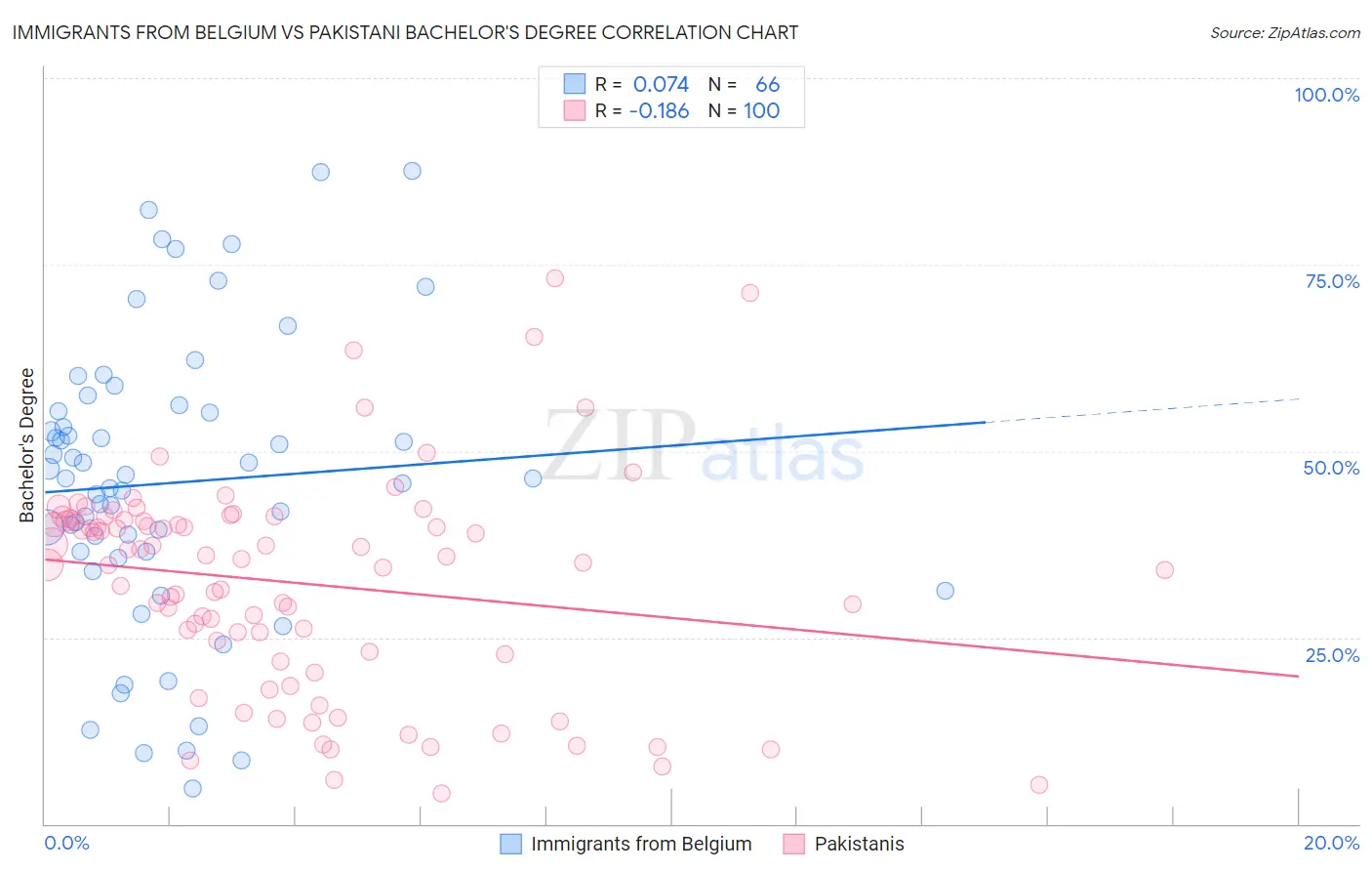 Immigrants from Belgium vs Pakistani Bachelor's Degree
