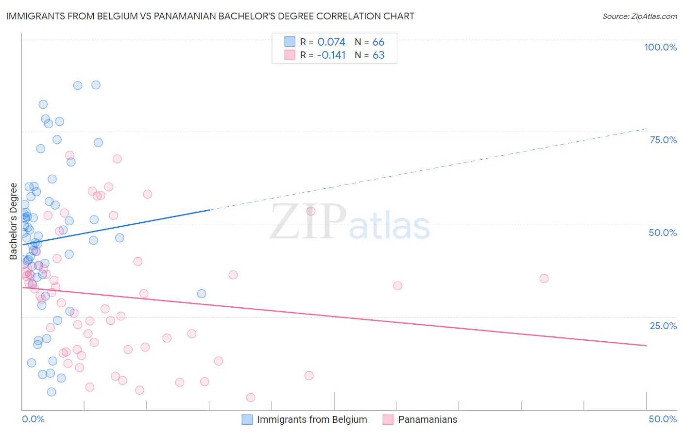 Immigrants from Belgium vs Panamanian Bachelor's Degree
