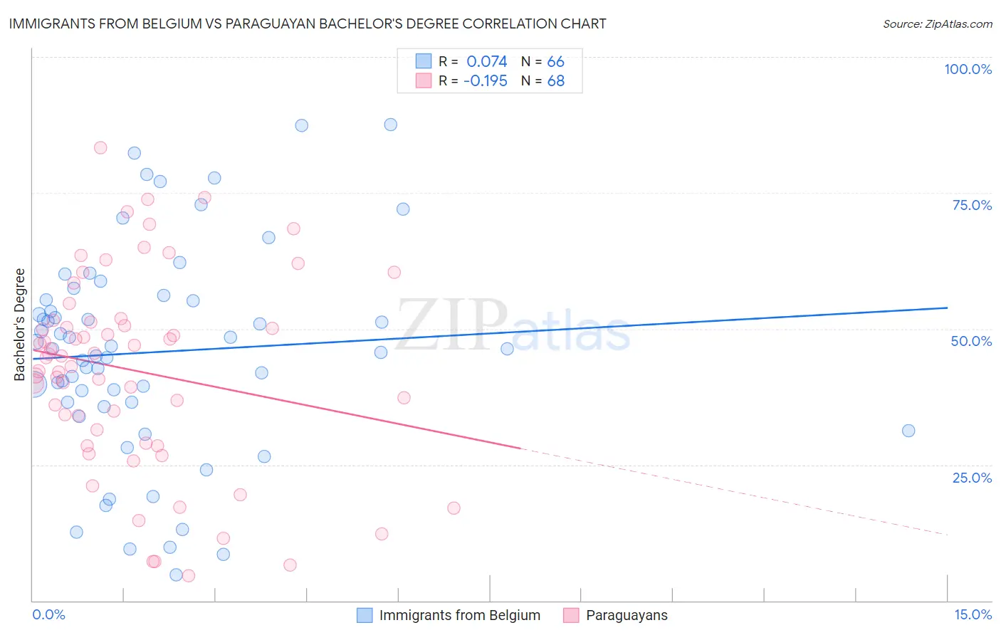 Immigrants from Belgium vs Paraguayan Bachelor's Degree