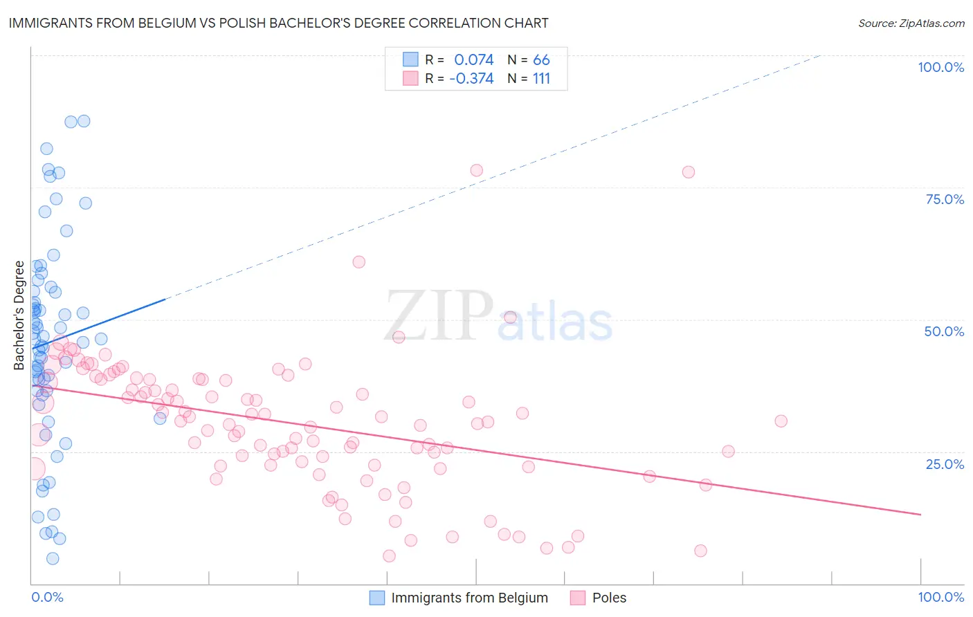 Immigrants from Belgium vs Polish Bachelor's Degree