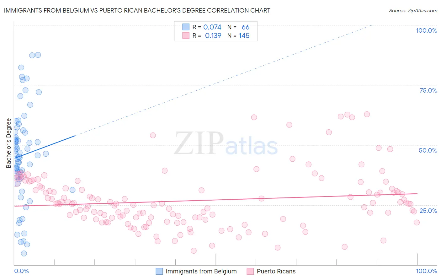 Immigrants from Belgium vs Puerto Rican Bachelor's Degree