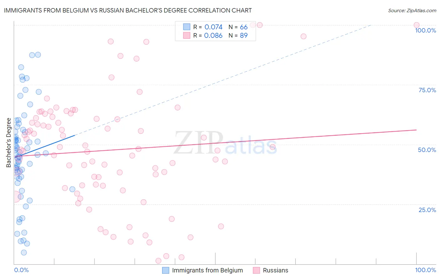 Immigrants from Belgium vs Russian Bachelor's Degree