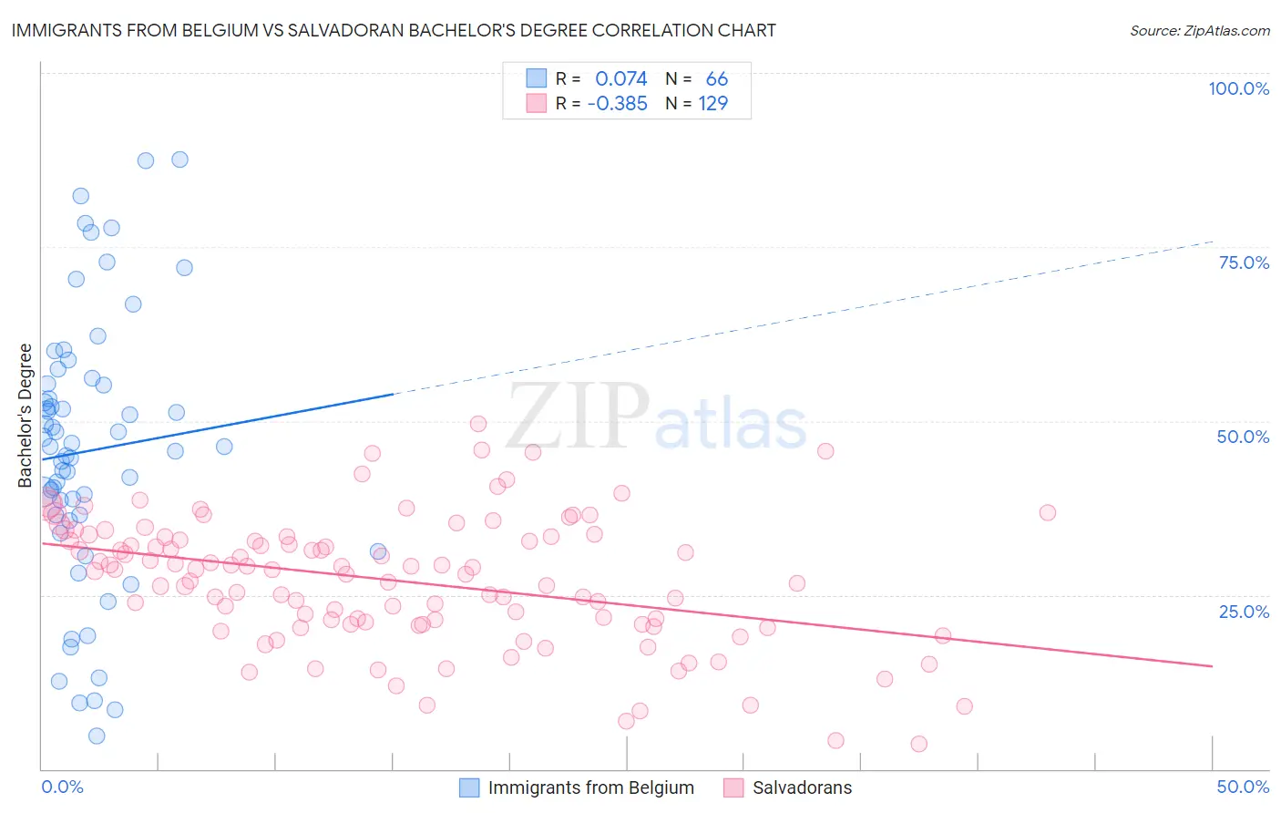 Immigrants from Belgium vs Salvadoran Bachelor's Degree