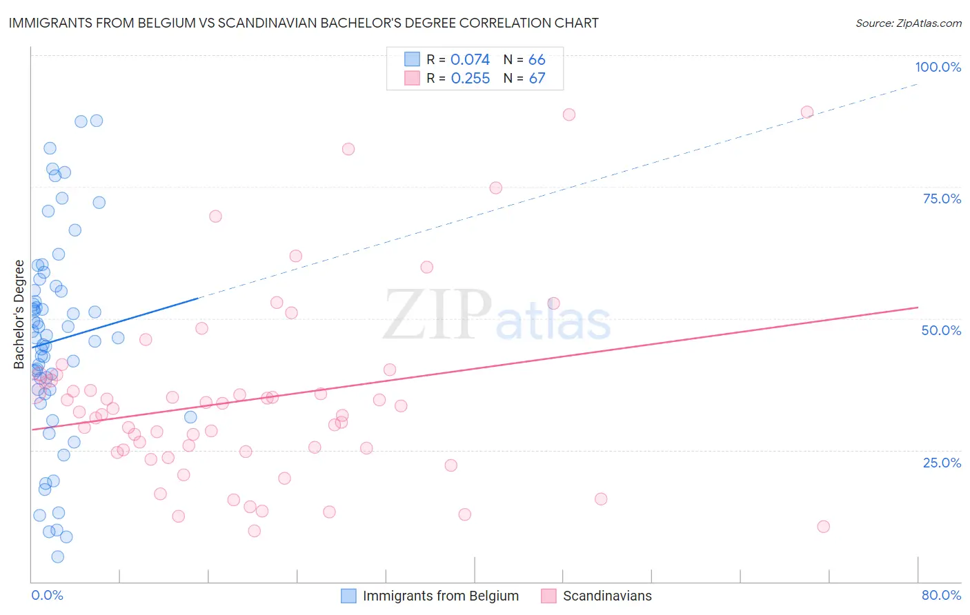 Immigrants from Belgium vs Scandinavian Bachelor's Degree