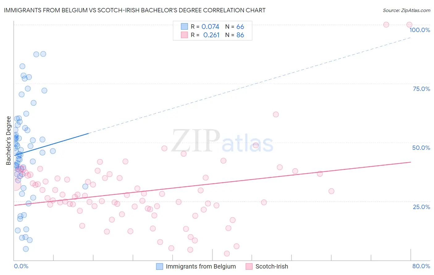 Immigrants from Belgium vs Scotch-Irish Bachelor's Degree