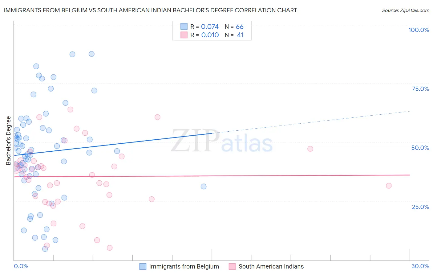 Immigrants from Belgium vs South American Indian Bachelor's Degree