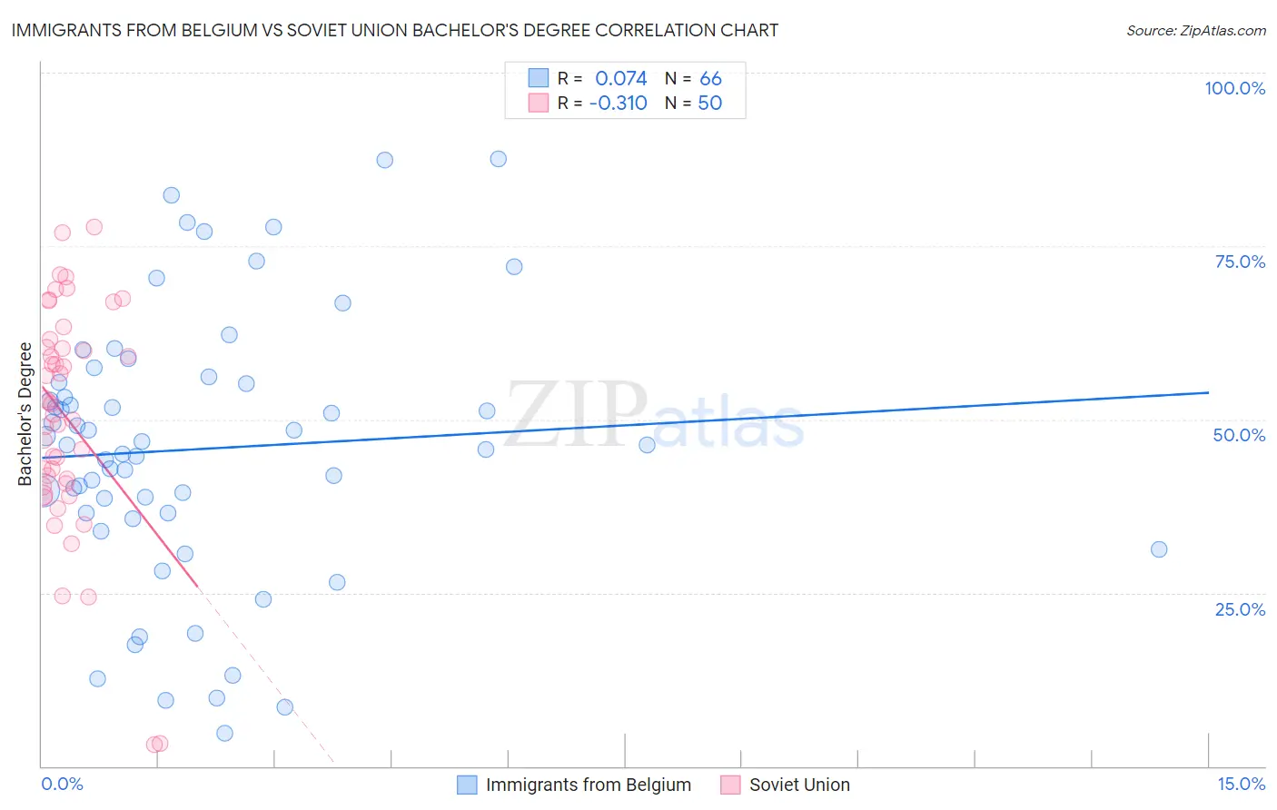Immigrants from Belgium vs Soviet Union Bachelor's Degree