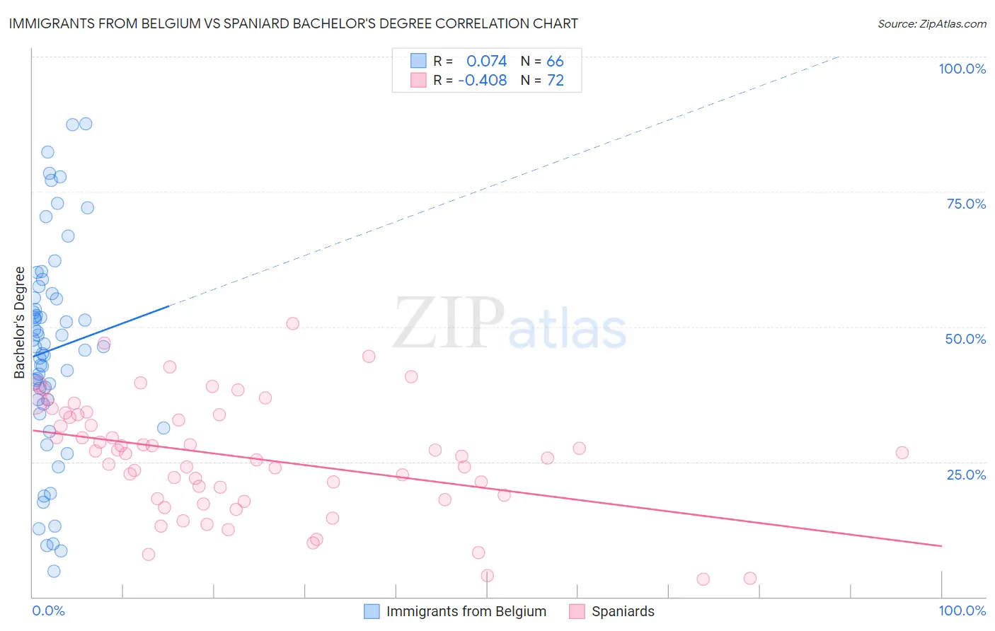 Immigrants from Belgium vs Spaniard Bachelor's Degree